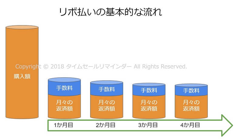 リボ払いの基本的な流れ画像